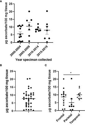 Increased Ascorbate Content of Glioblastoma Is Associated With a Suppressed Hypoxic Response and Improved Patient Survival